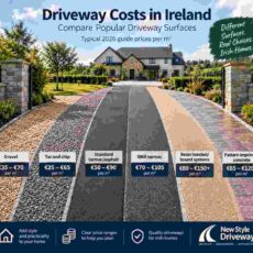Driveway costs in Ireland for 2026, comparing gravel &euro;35&ndash;&euro;70/m&sup2;, tar and chip &euro;25&ndash;&euro;65/m&sup2;, tarmac/asphalt &euro;50&ndash;&euro;90/m&sup2;, SMA tarmac &euro;70&ndash;&euro;105/m&sup2;, resin &euro;80&ndash;&euro;150+/m&sup2; and pattern imprinted concrete &euro;85&ndash;&euro;120+/m&sup2;.