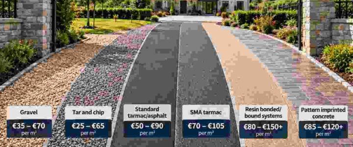 Driveway costs in Ireland for 2026, comparing gravel €35–€70/m², tar and chip €25–€65/m², tarmac/asphalt €50–€90/m², SMA tarmac €70–€105/m², resin €80–€150+/m² and pattern imprinted concrete €85–€120+/m².